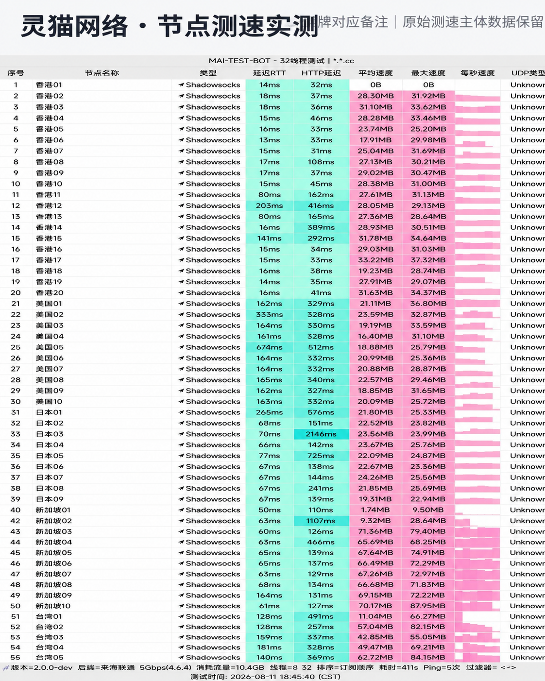 灵猫网络节点测速实测大盘